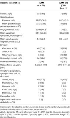 Cardiac Manifestations of Myotonic Dystrophy in a Pediatric Cohort